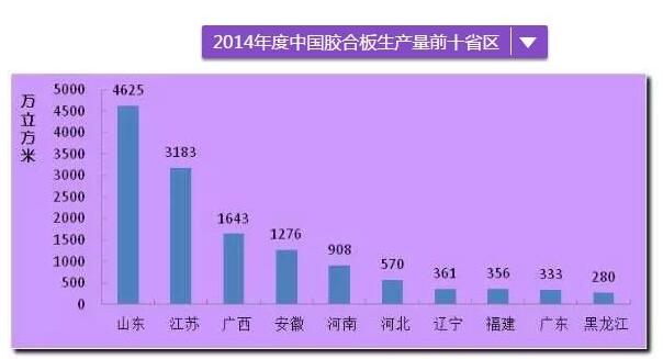 胶合板产量年均增速达到21.92%
